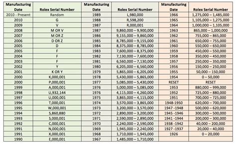 rolex serial number chart.